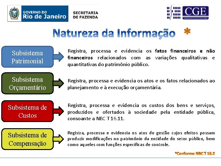 Subsistema Patrimonial Registra, processa e evidencia os fatos financeiros e não financeiros relacionados com
