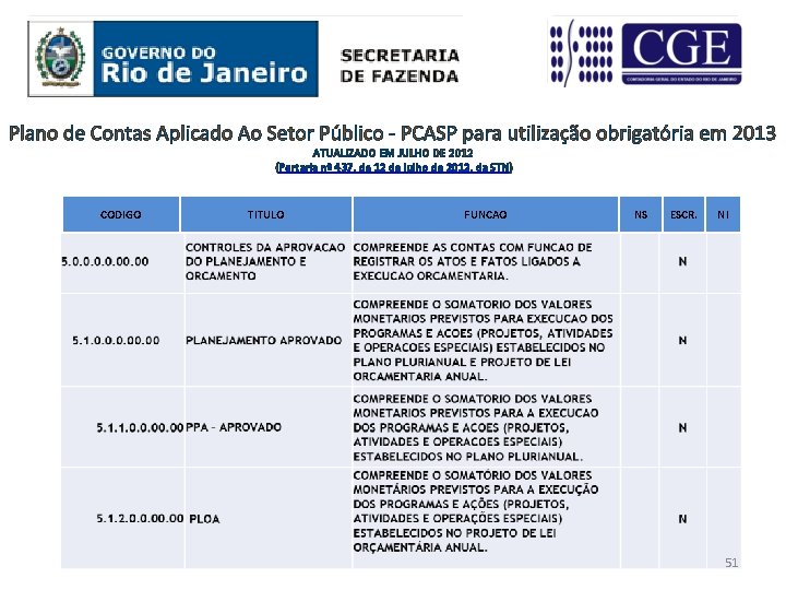 Plano de Contas Aplicado Ao Setor Público - PCASP para utilização obrigatória em 2013