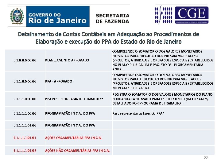 Detalhamento de Contas Contábeis em Adequação ao Procedimentos de Elaboração e execução do PPA