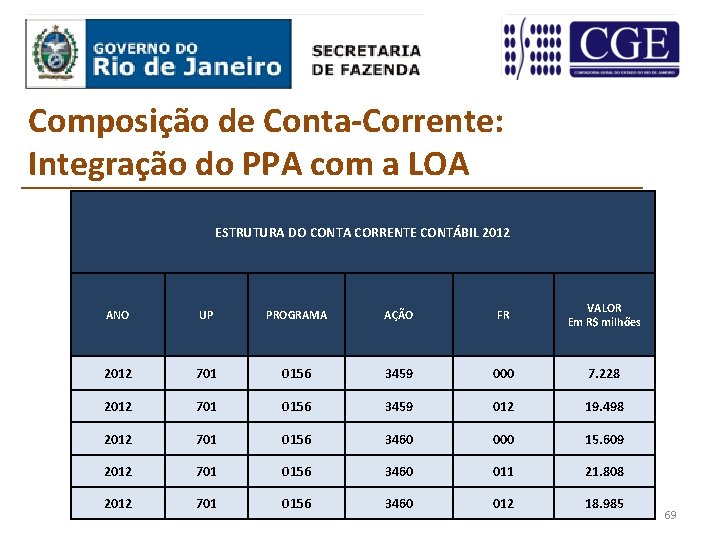 Composição de Conta-Corrente: Integração do PPA com a LOA ESTRUTURA DO CONTA CORRENTE CONTÁBIL