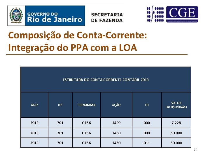 Composição de Conta-Corrente: Integração do PPA com a LOA ESTRUTURA DO CONTA CORRENTE CONTÁBIL