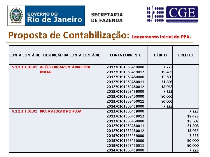 Proposta de Contabilização: Lançamento inicial do PPA. CONTA CONTÁBIL DESCRIÇÃO DA CONTÁBIL 5. 1.