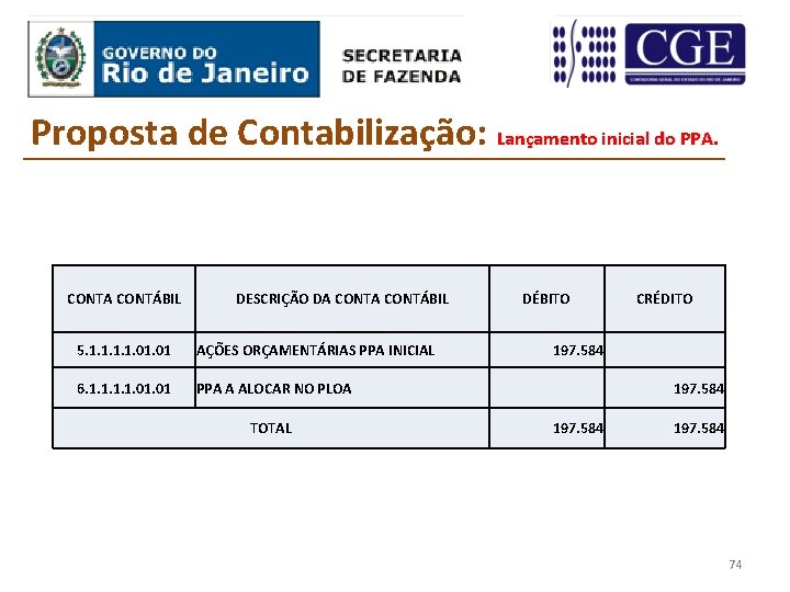 Proposta de Contabilização: Lançamento inicial do PPA. CONTA CONTÁBIL DESCRIÇÃO DA CONTÁBIL 5. 1.