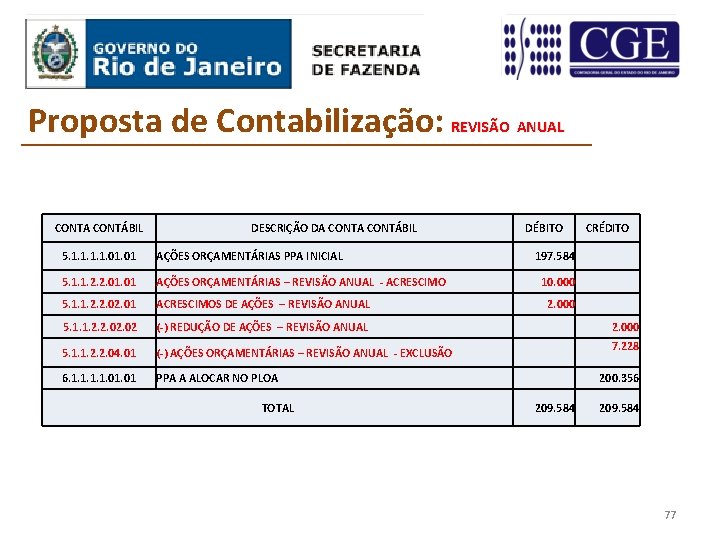 Proposta de Contabilização: REVISÃO ANUAL CONTA CONTÁBIL DESCRIÇÃO DA CONTÁBIL 5. 1. 1. 01