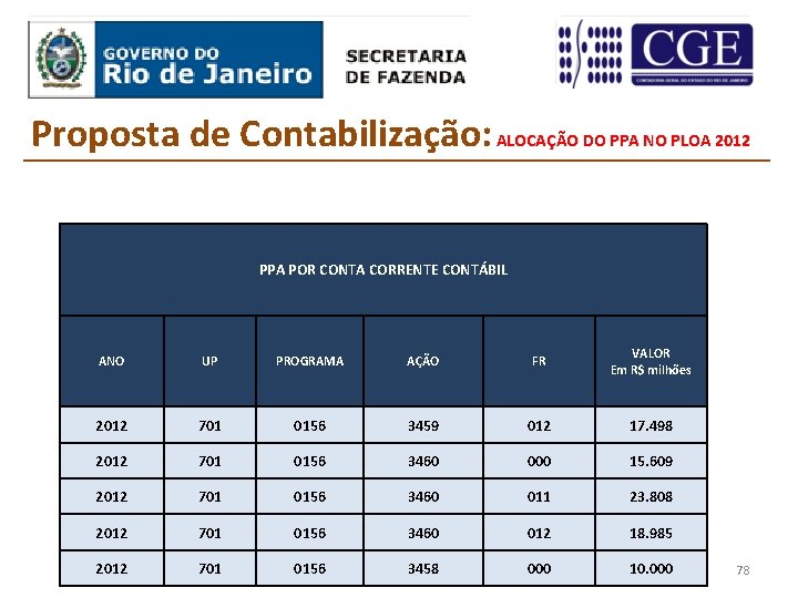 Proposta de Contabilização: ALOCAÇÃO DO PPA NO PLOA 2012 PPA POR CONTA CORRENTE CONTÁBIL