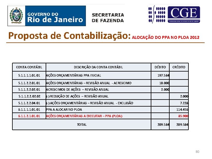 Proposta de Contabilização: ALOCAÇÃO DO PPA NO PLOA 2012 CONTA CONTÁBIL DESCRIÇÃO DA CONTÁBIL