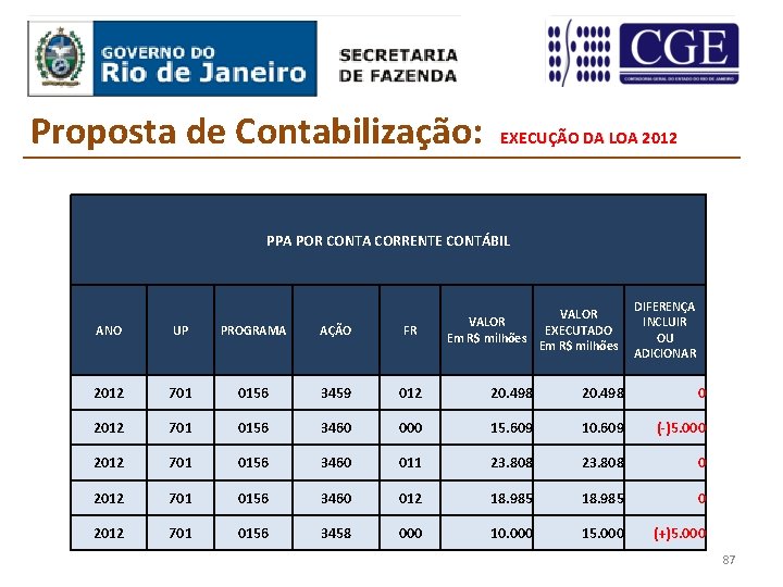 Proposta de Contabilização: EXECUÇÃO DA LOA 2012 PPA POR CONTA CORRENTE CONTÁBIL VALOR EXECUTADO