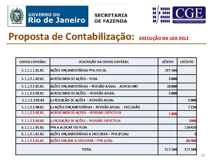 Proposta de Contabilização: CONTA CONTÁBIL EXECUÇÃO DA LOA 2012 DESCRIÇÃO DA CONTÁBIL DÉBITO CRÉDITO