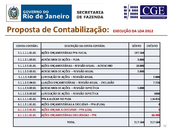 Proposta de Contabilização: CONTA CONTÁBIL EXECUÇÃO DA LOA 2012 DESCRIÇÃO DA CONTÁBIL DÉBITO CRÉDITO