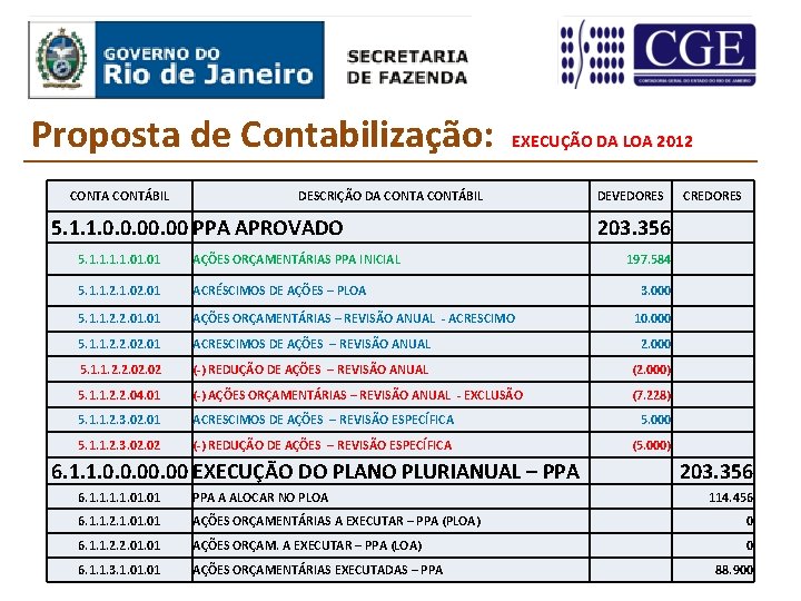 Proposta de Contabilização: CONTA CONTÁBIL EXECUÇÃO DA LOA 2012 DESCRIÇÃO DA CONTÁBIL 5. 1.