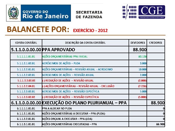 BALANCETE POR: CONTA CONTÁBIL EXERCÍCIO - 2012 DESCRIÇÃO DA CONTÁBIL 5. 1. 1. 0.