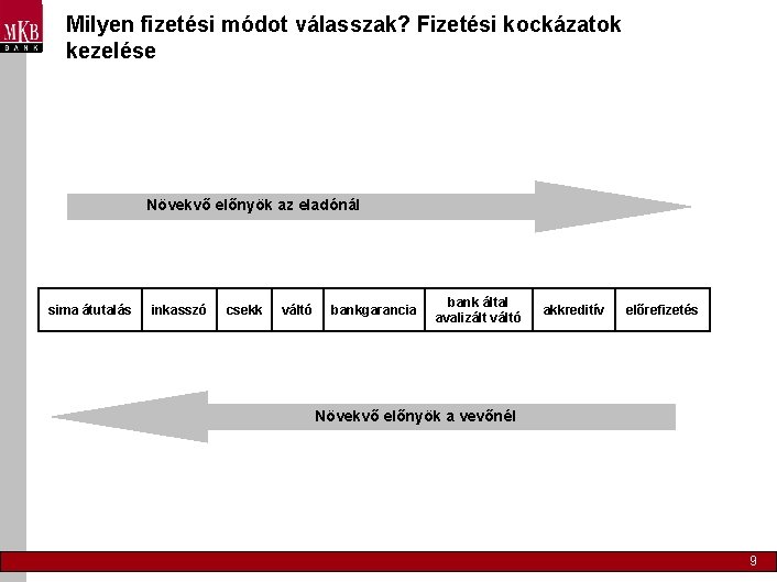 Milyen fizetési módot válasszak? Fizetési kockázatok kezelése Növekvő előnyök az eladónál sima átutalás inkasszó