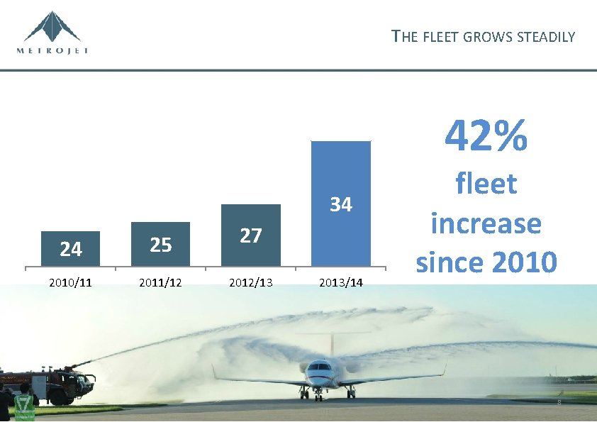 THE FLEET GROWS STEADILY 42% 34 24 25 2010/11 2011/12 27 2012/13 2013/14 fleet