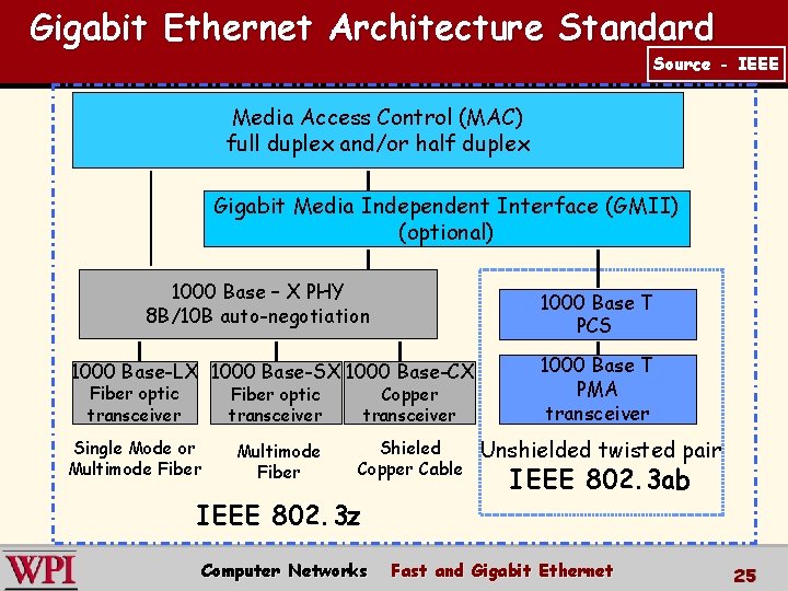 Gigabit Ethernet Architecture Standard Source - IEEE Media Access Control (MAC) full duplex and/or