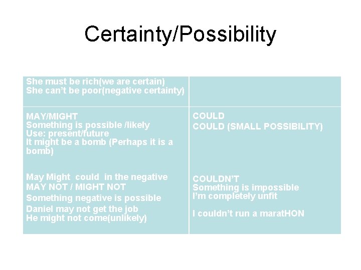 Certainty/Possibility She must be rich(we are certain) She can’t be poor(negative certainty) MAY/MIGHT Something