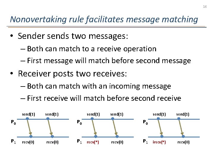 16 Nonovertaking rule facilitates message matching • Sender sends two messages: – Both can