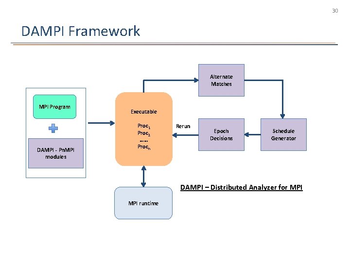 30 DAMPI Framework Alternate Matches MPI Program DAMPI - Pn. MPI modules Executable Proc