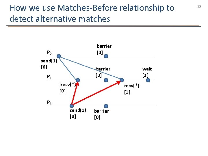 How we use Matches-Before relationship to detect alternative matches barrier [0] P 0 send(1)