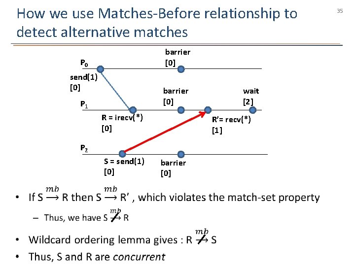 How we use Matches-Before relationship to detect alternative matches barrier [0] P 0 send(1)