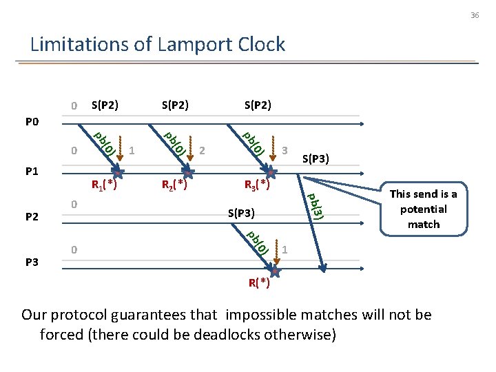 36 Limitations of Lamport Clock 0 S(P 2) P 0 3 S(P 3) R