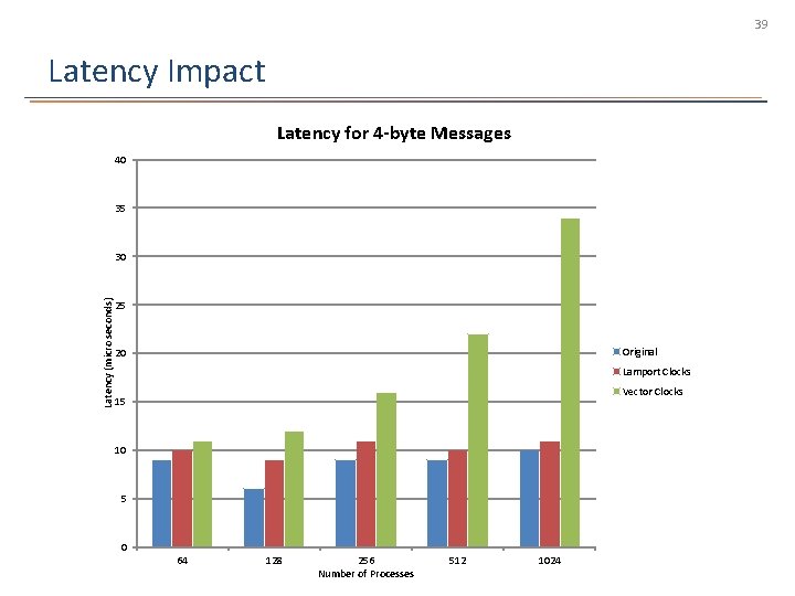 39 Latency Impact Latency for 4 -byte Messages 40 35 Latency (micro seconds) 30