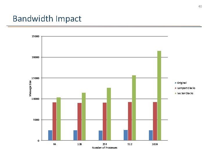 40 Bandwidth Impact 25000 20000 Message Size 15000 Original Lamport Clocks Vector Clocks 10000