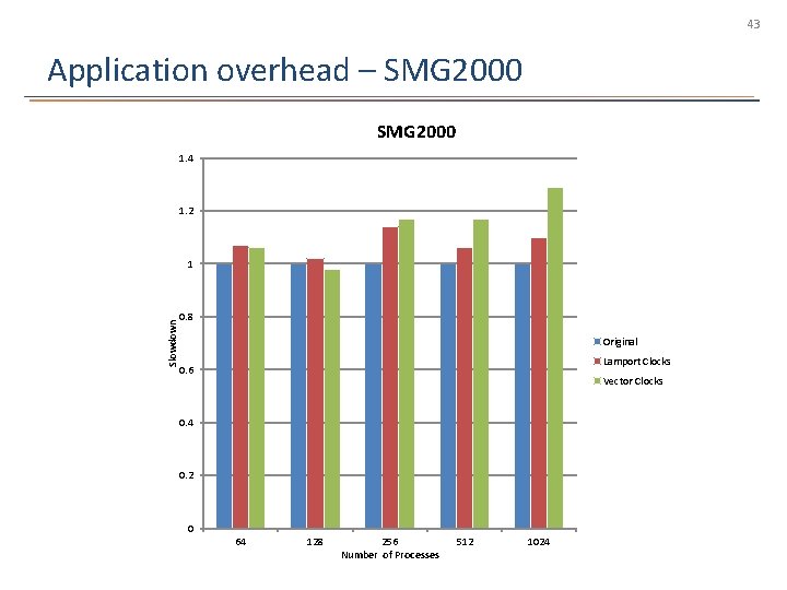 43 Application overhead – SMG 2000 1. 4 1. 2 Slowdown 1 0. 8