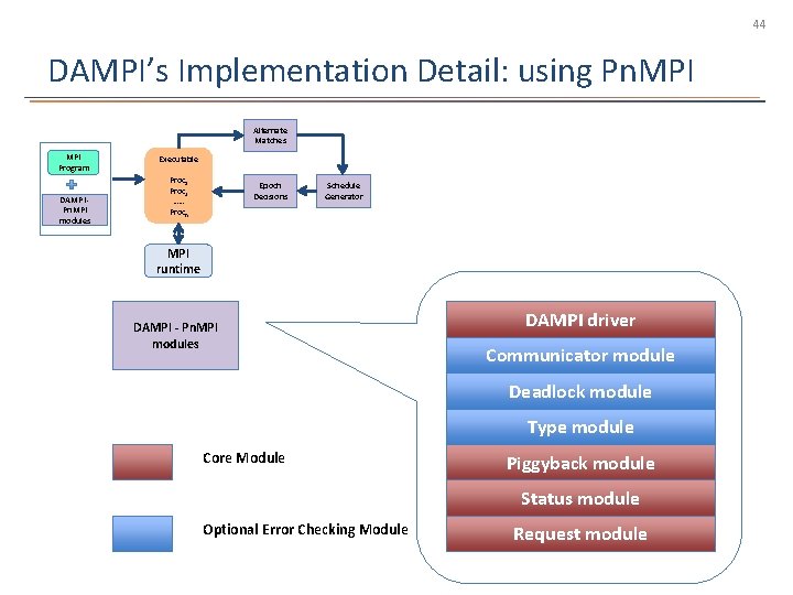 44 DAMPI’s Implementation Detail: using Pn. MPI Alternate Matches MPI Program DAMPI Pn. MPI