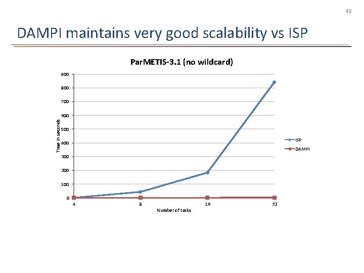 48 DAMPI maintains very good scalability vs ISP Par. METIS-3. 1 (no wildcard) 900