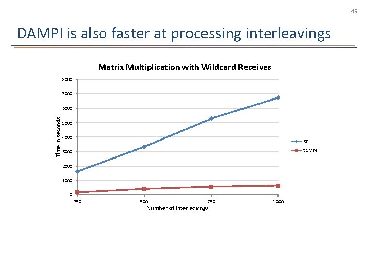 49 DAMPI is also faster at processing interleavings Matrix Multiplication with Wildcard Receives 8000
