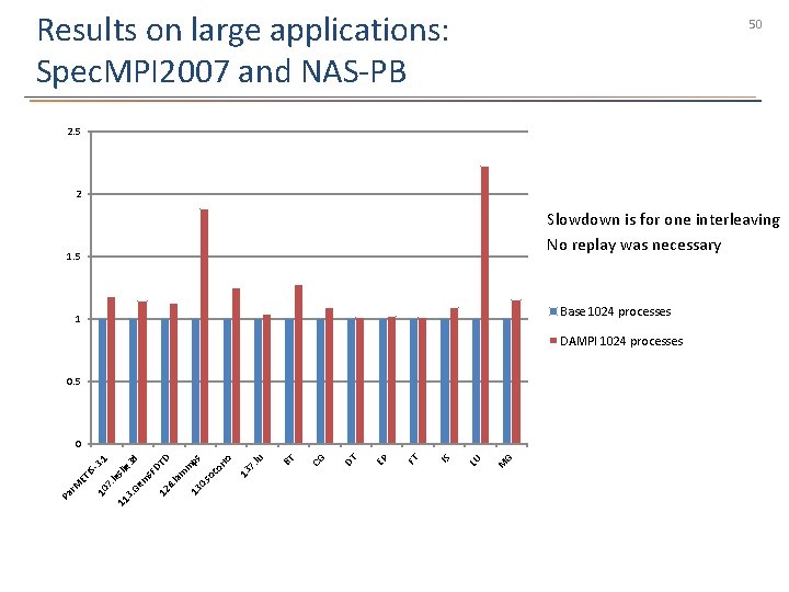 Results on large applications: Spec. MPI 2007 and NAS-PB 50 2. 5 2 Slowdown