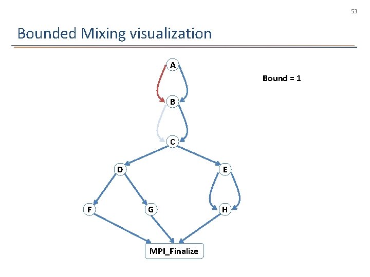 53 Bounded Mixing visualization A Bound = 1 B C D F E G