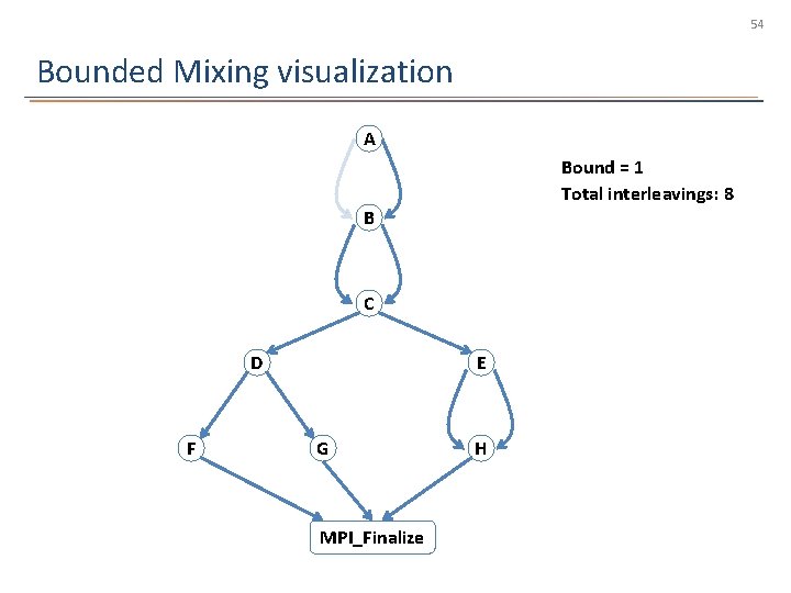 54 Bounded Mixing visualization A Bound = 1 Total interleavings: 8 B C D