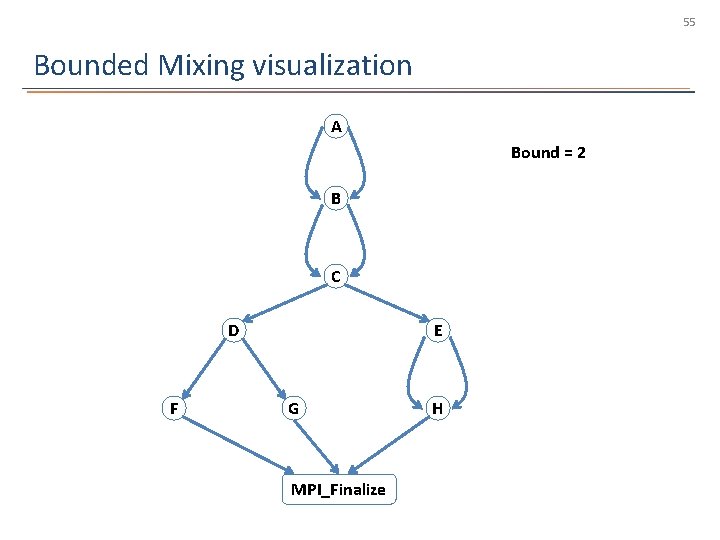 55 Bounded Mixing visualization A Bound = 2 B C D F E G