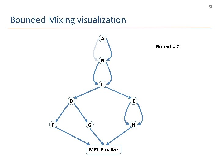 57 Bounded Mixing visualization A Bound = 2 B C D F E G