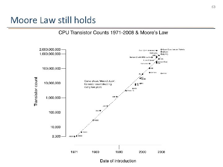 63 Moore Law still holds 