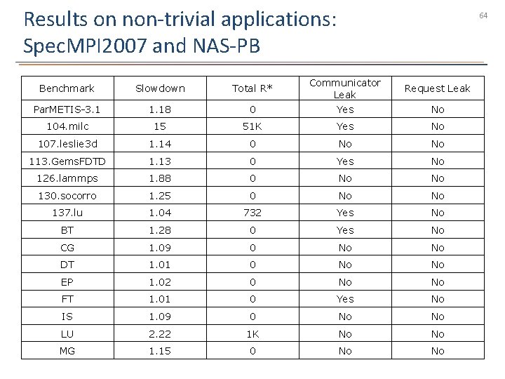 Results on non-trivial applications: Spec. MPI 2007 and NAS-PB 64 Benchmark Slowdown Total R*