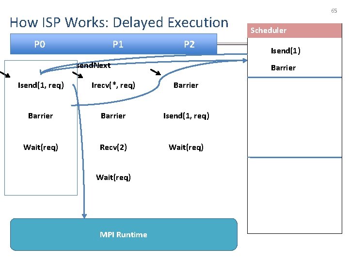 How ISP Works: Delayed Execution P 0 P 1 P 2 send. Next Irecv(*,