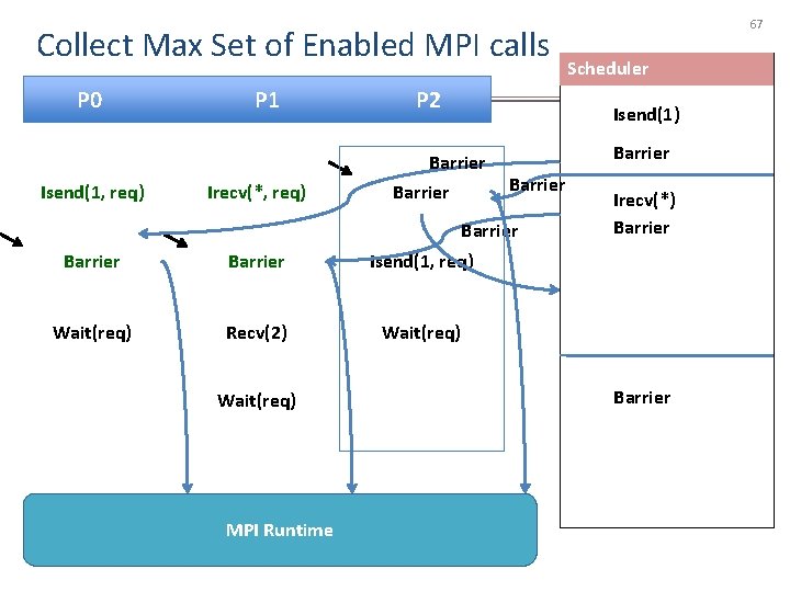 Collect Max Set of Enabled MPI calls P 0 Isend(1, req) P 1 Irecv(*,