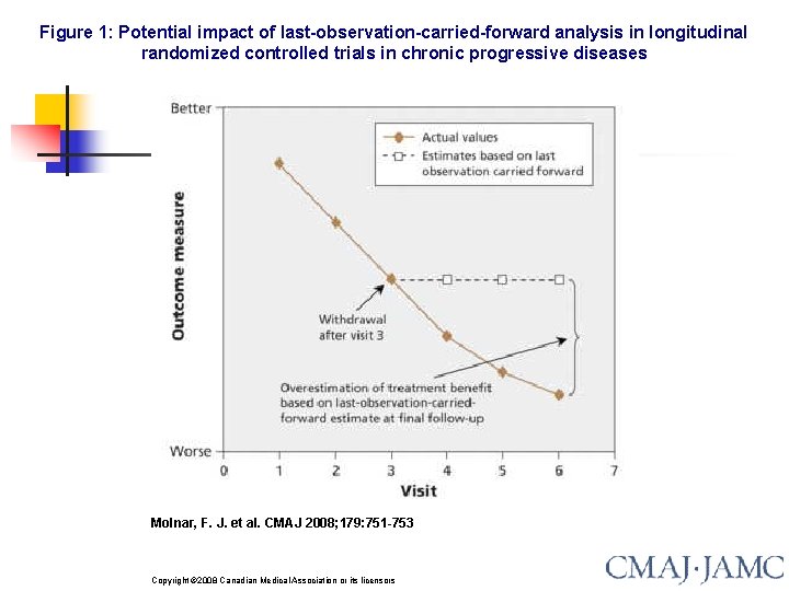 Figure 1: Potential impact of last-observation-carried-forward analysis in longitudinal randomized controlled trials in chronic