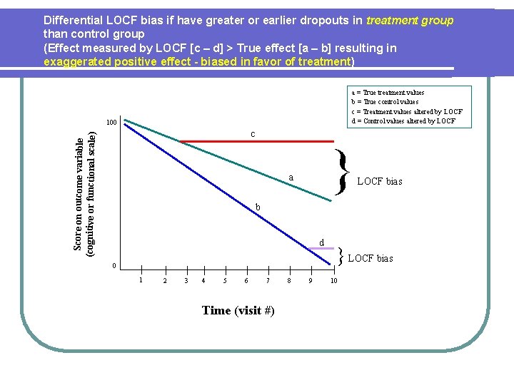 Differential LOCF bias if have greater or earlier dropouts in treatment group than control