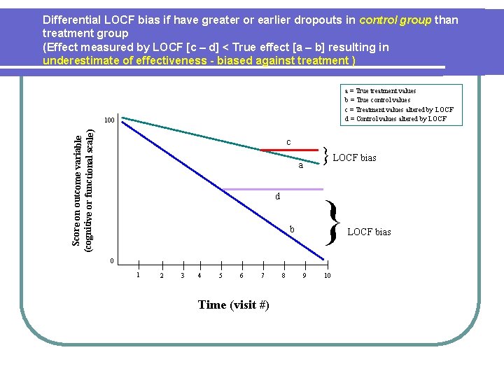 Differential LOCF bias if have greater or earlier dropouts in control group than treatment