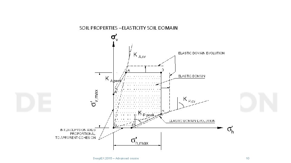 SOIL PROPERTIES –ELASTICITY SOIL DOMAIN Deep. EX 2015 – Advanced course 10 