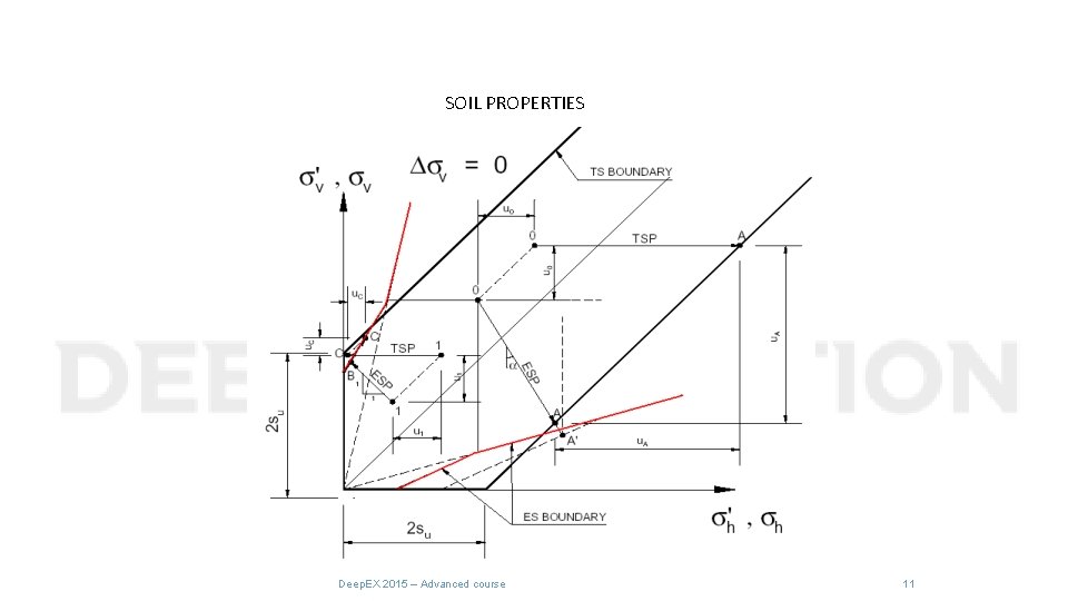 SOIL PROPERTIES Deep. EX 2015 – Advanced course 11 