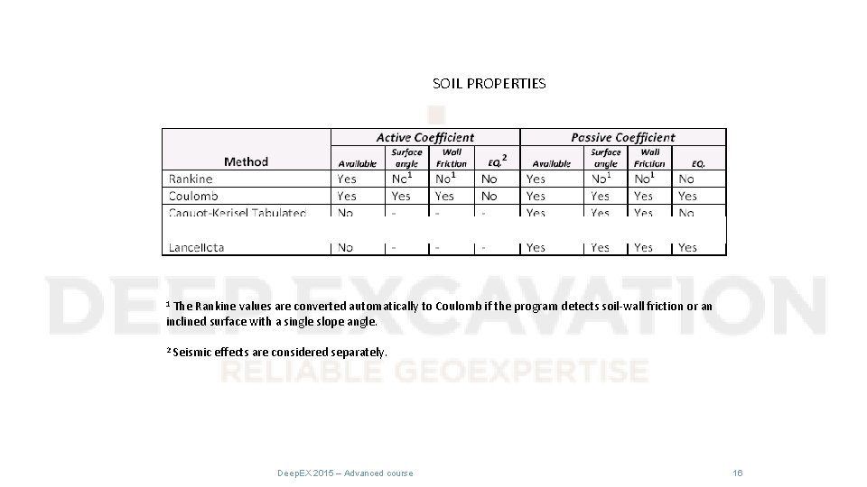 SOIL PROPERTIES The Rankine values are converted automatically to Coulomb if the program detects