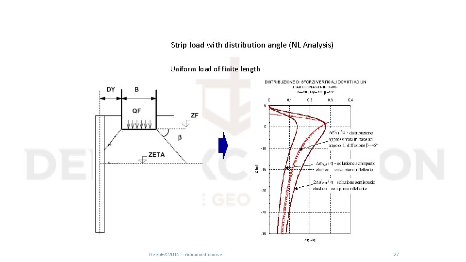 Strip load with distribution angle (NL Analysis) Uniform load of finite length Deep. EX