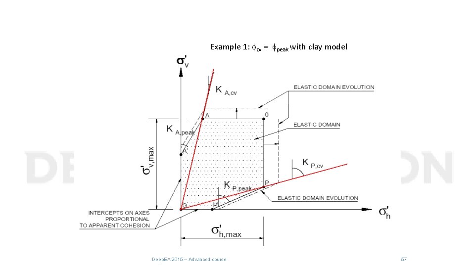 Example 1: fcv = fpeak with clay model Deep. EX 2015 – Advanced course