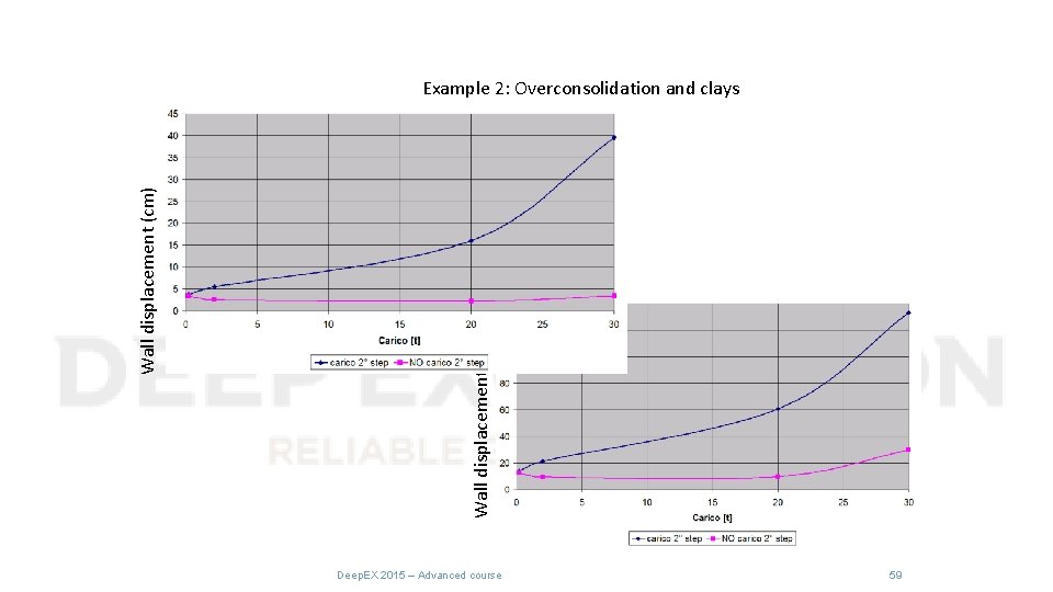 Wall displacement (cm) Example 2: Overconsolidation and clays Deep. EX 2015 – Advanced course