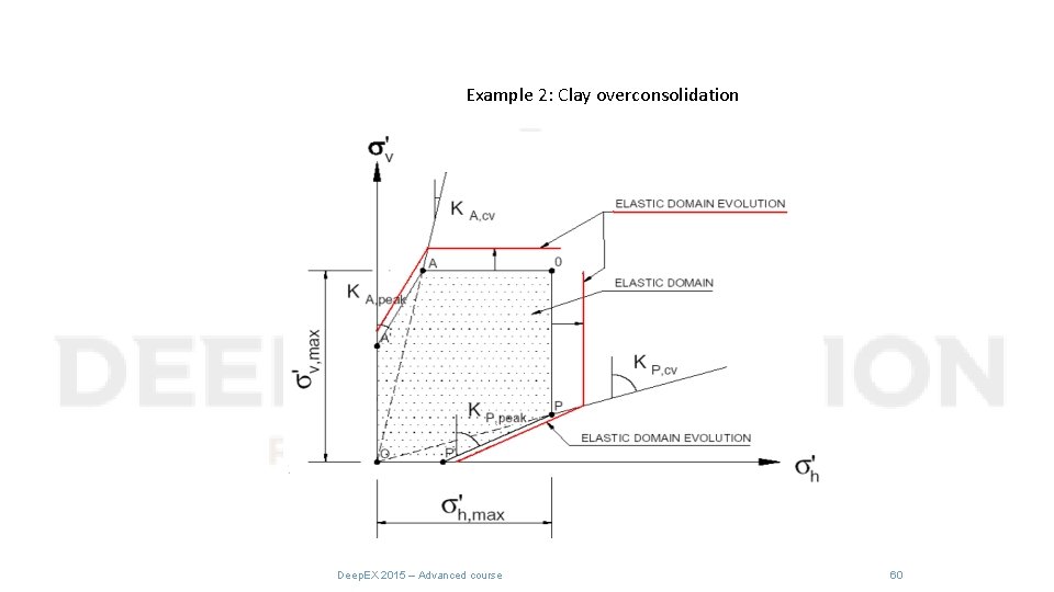 Example 2: Clay overconsolidation Deep. EX 2015 – Advanced course 60 