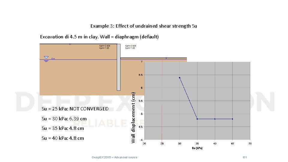 Example 3: Effect of undrained shear strength Su Su = 25 k. Pa: NOT